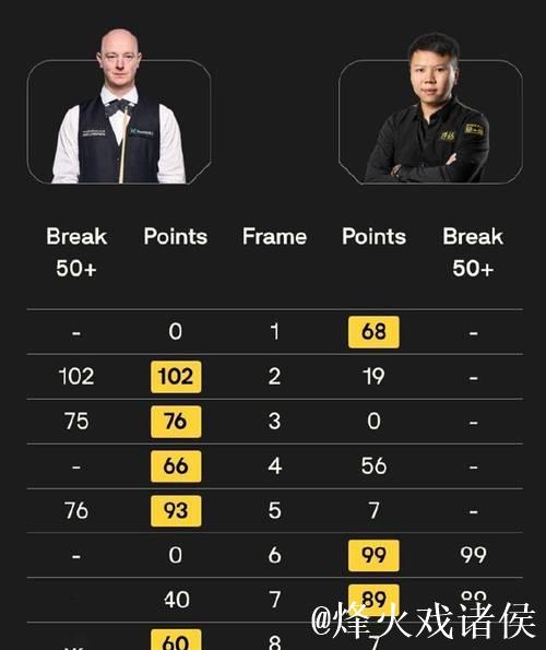 苏格兰公开赛四强战，周跃龙稳扎稳打不轻敌，韦克林激进快攻敢拼敢输；打法南辕北辙，谁能掌控节奏笑到最后