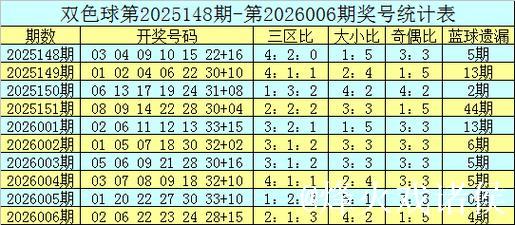 007期宋溪双色球预测奖号：大小比推荐