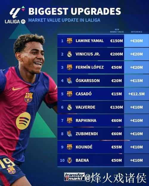 亚马尔最新身价1.8亿欧元 和梅西职业生涯峰值持平 亚马尔最新身价1.8亿欧元 和梅西职业生涯峰值持平