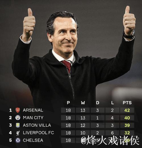 埃梅里战旧主恐遭双杀 数据示阿森纳一球小胜 埃梅里战旧主恐遭双杀 数据示阿森纳一球小胜